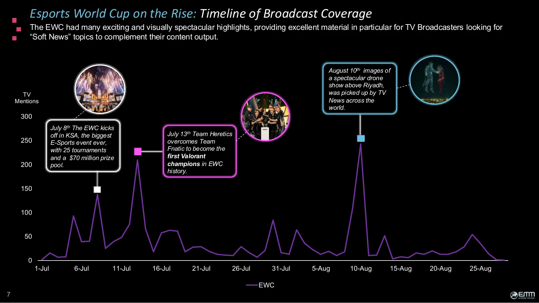 eMedia Monitor chart: daily TV mentions of the Esports World Cup, 1 July to 28 August 2025, with peaks on 8 July, 13 July and 10 August.