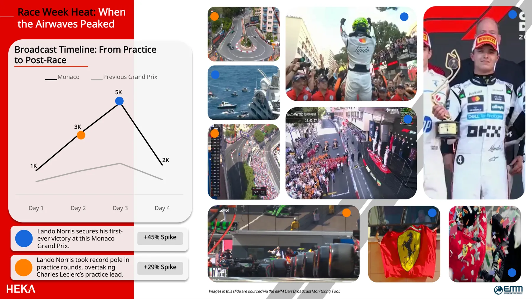 eMedia Monitor chart: daily broadcast coverage of the Monaco Grand Prix against the previous Grand Prix, with spikes on qualifying and race day.