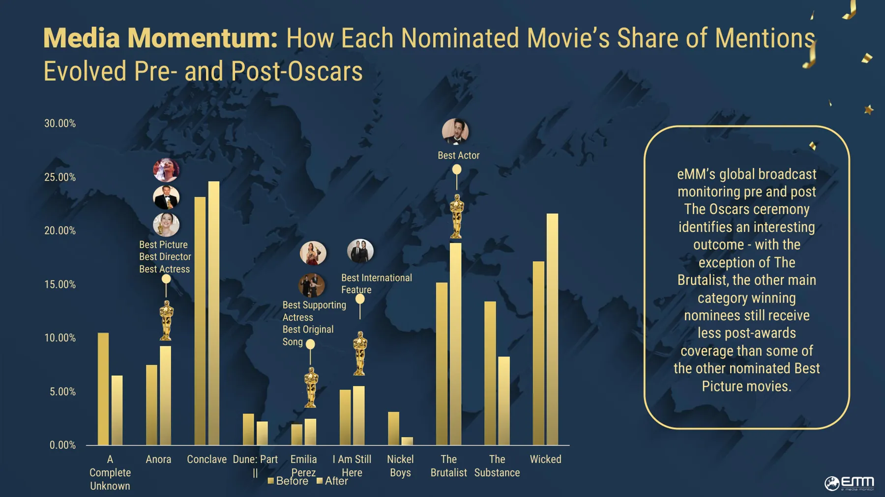 eMedia Monitor chart: each Best Picture nominee’s share of mentions before and after the Oscars, with the categories each film won.