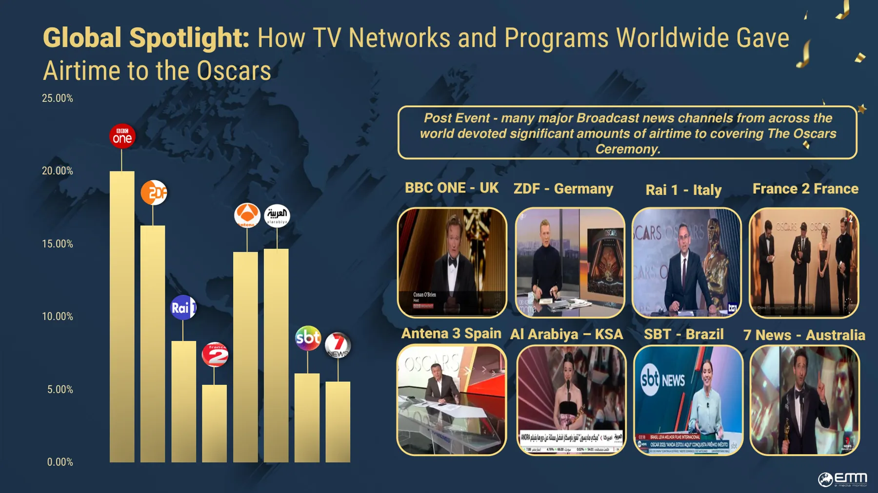 eMedia Monitor chart: share of airtime given to the Oscars by BBC One, ZDF, Rai 1, France 2, Antena 3, Al Arabiya, SBT and 7 News.