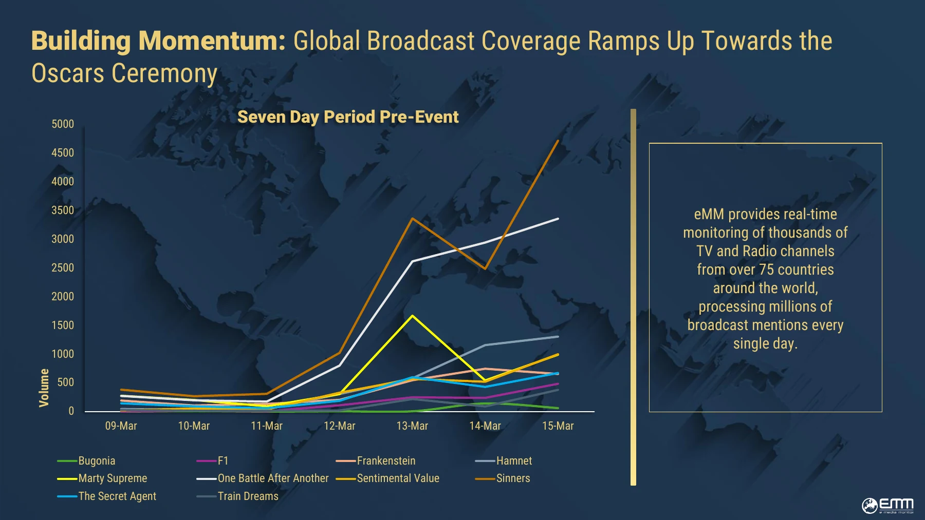 eMedia Monitor chart: daily broadcast coverage of the ten Best Picture nominees, 9 to 15 March 2026. Sinners and One Battle After Another rise steeply from 12 March.